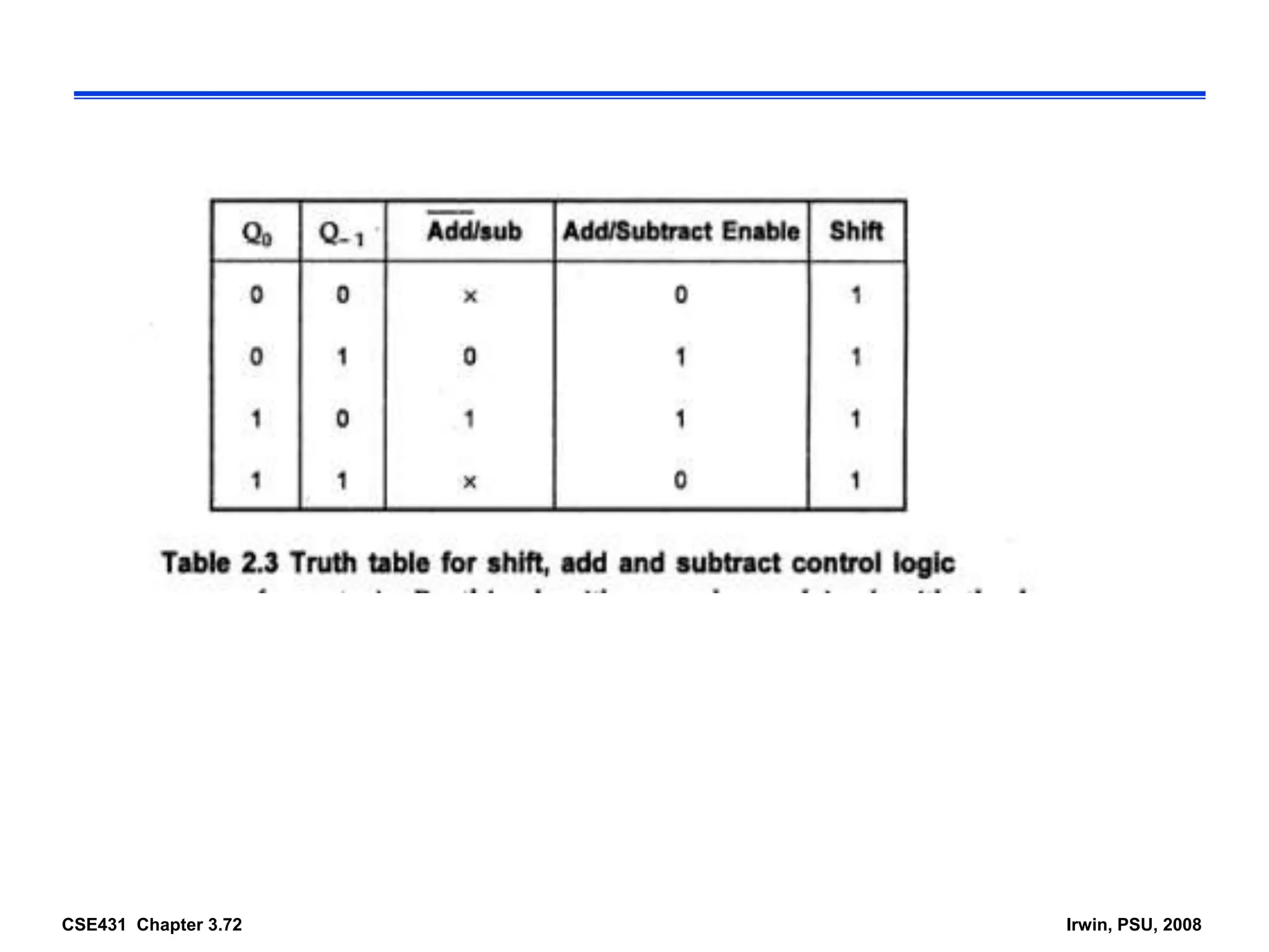 CSE431 Chapter 3.72 Irwin, PSU, 2008
 