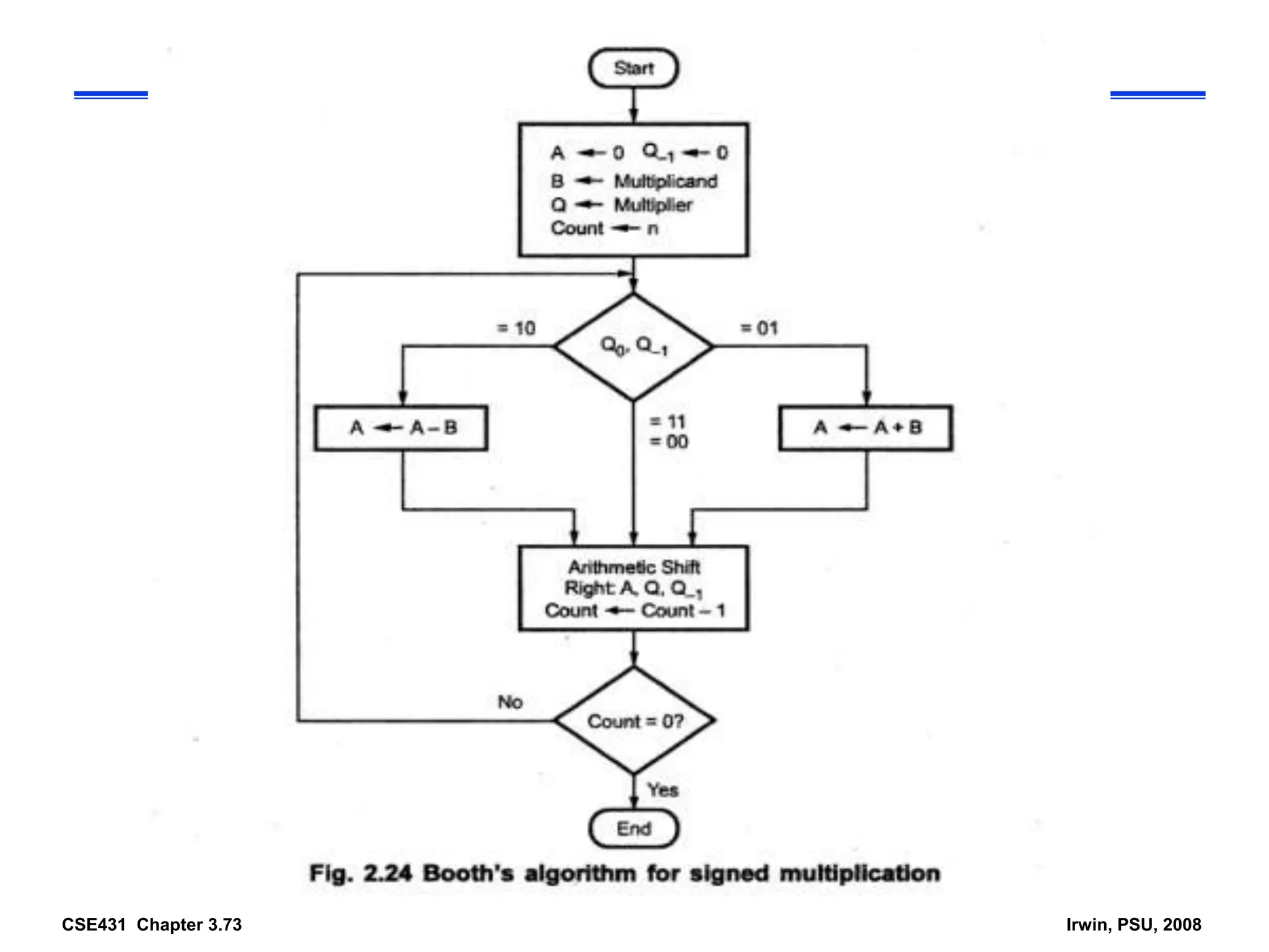 CSE431 Chapter 3.73 Irwin, PSU, 2008
 