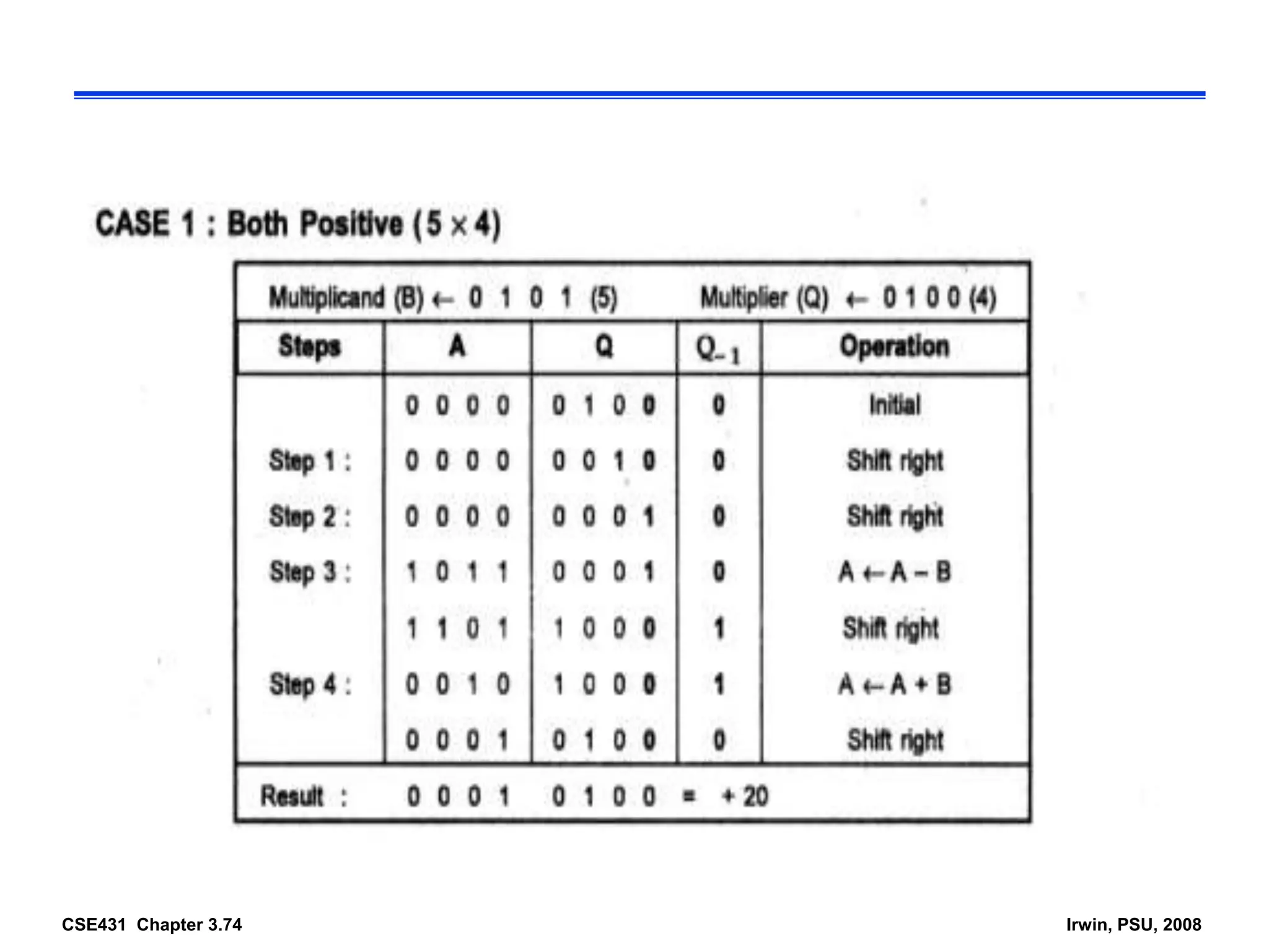 CSE431 Chapter 3.74 Irwin, PSU, 2008
 