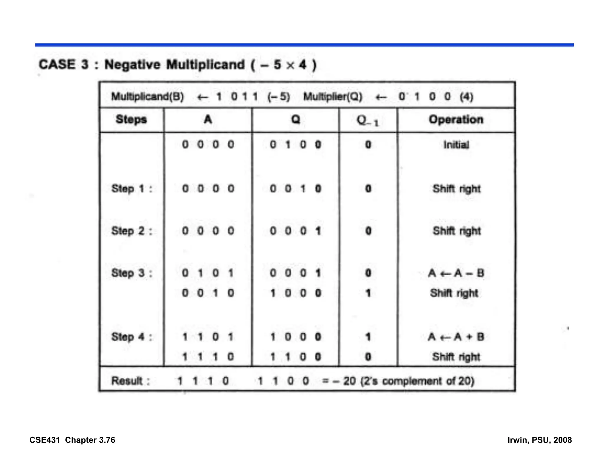 CSE431 Chapter 3.76 Irwin, PSU, 2008
 