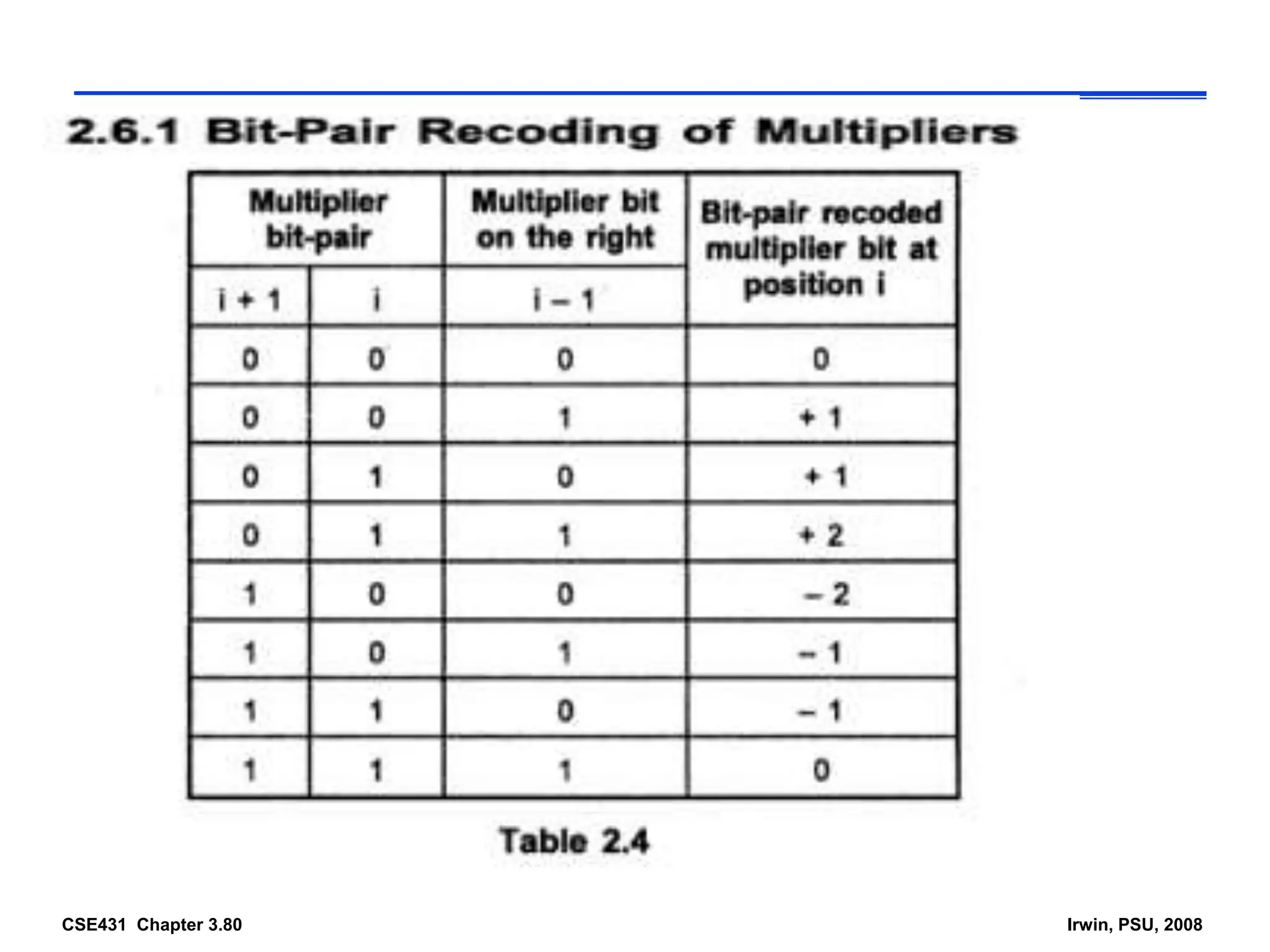 CSE431 Chapter 3.80 Irwin, PSU, 2008
 