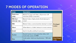 7 MODES OF OPERATION
21
 