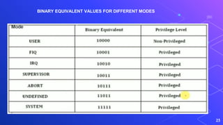 BINARY EQUIVALENT VALUES FOR DIFFERENT MODES
23
 