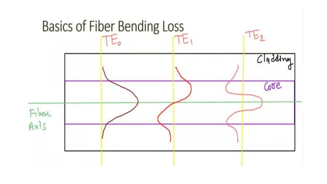 Unit 2 Attenuation bending loss- core cladding losses | PDF