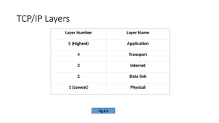 TCP/IP Layers
Fig 6.5
Layer Number Layer Name
5 (Highest) Application
4 Transport
3 Internet
2 Data link
1 (Lowest) Physical
 