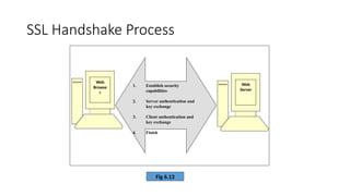 SSL Handshake Process
Fig 6.13
Web
Browse
r
Web
Server
1. Establish security
capabilities
2. Server authentication and
key exchange
3. Client authentication and
key exchange
4. Finish
 