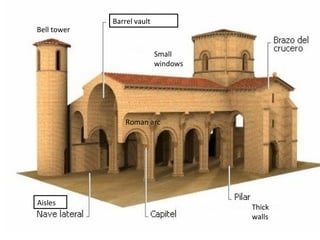 Small
windows
Bell tower
Roman arc
Thick
walls
Barrel vault
Aisles
 