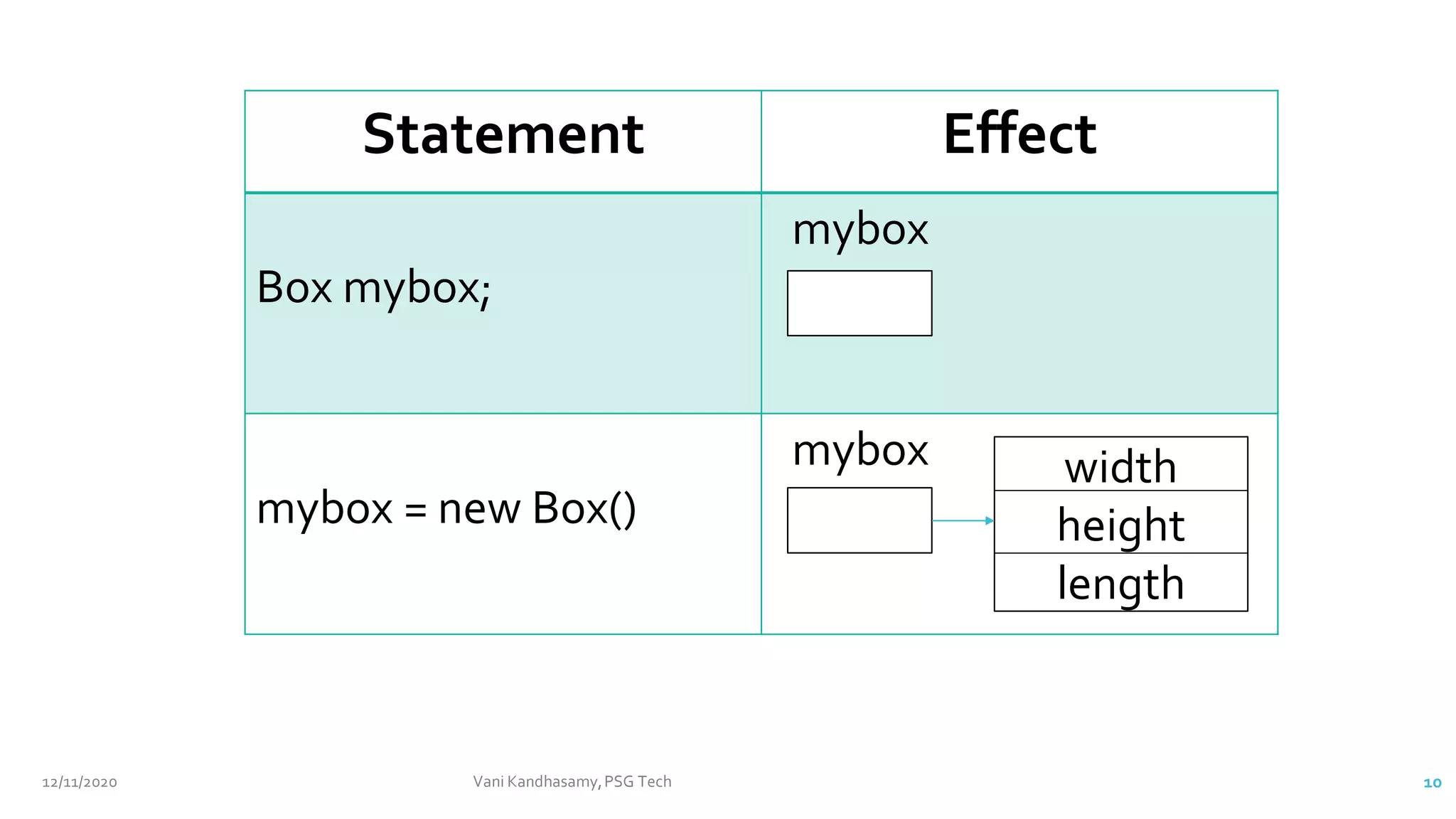 Statement Effect
Box mybox;
mybox
mybox = new Box()
mybox width
height
length
12/11/2020 Vani Kandhasamy,PSG Tech 10
 