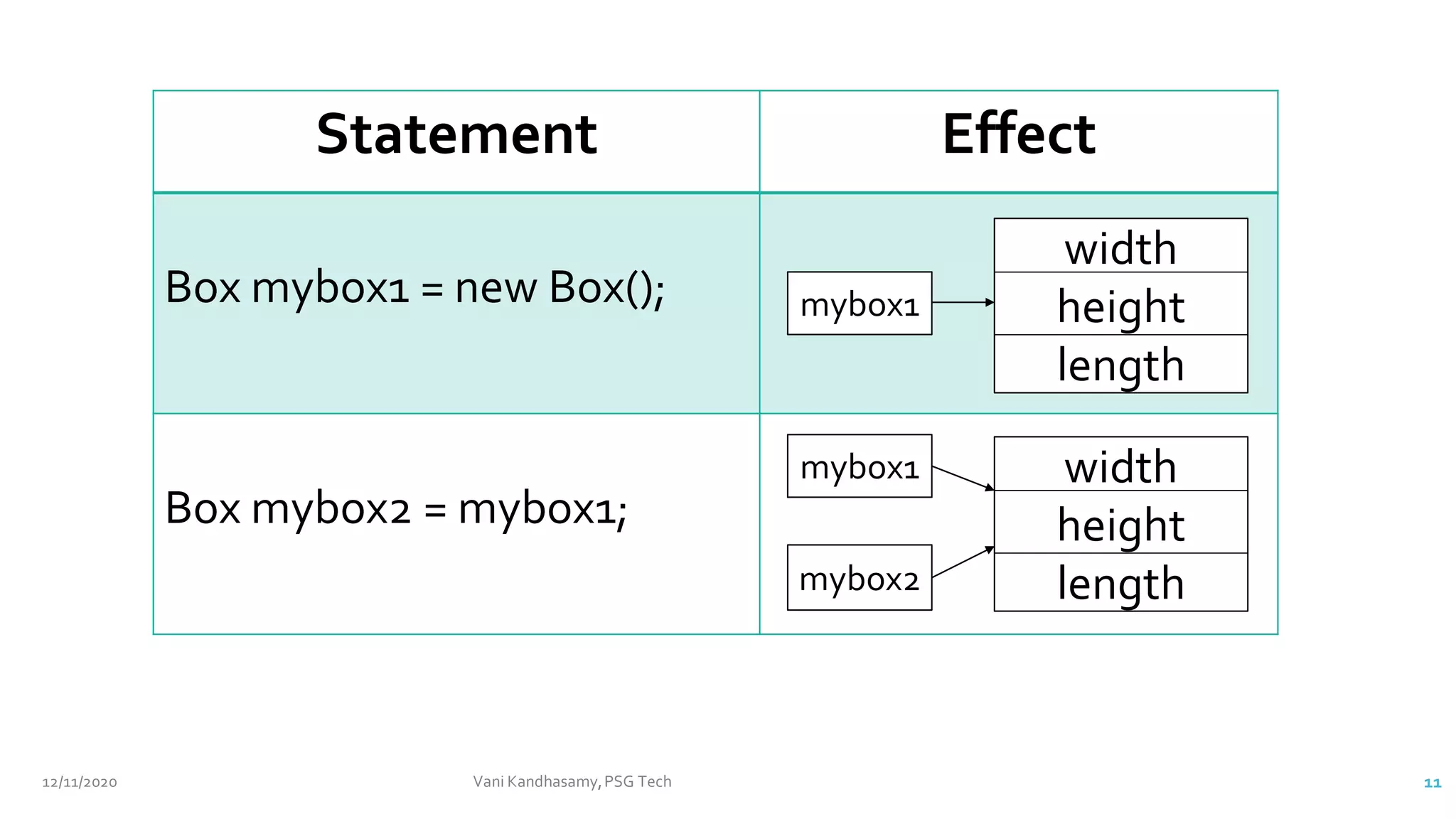 Statement Effect
Box mybox1 = new Box();
Box mybox2 = mybox1;
mybox2
width
height
length
mybox1
width
height
length
mybox1
12/11/2020 Vani Kandhasamy,PSG Tech 11
 