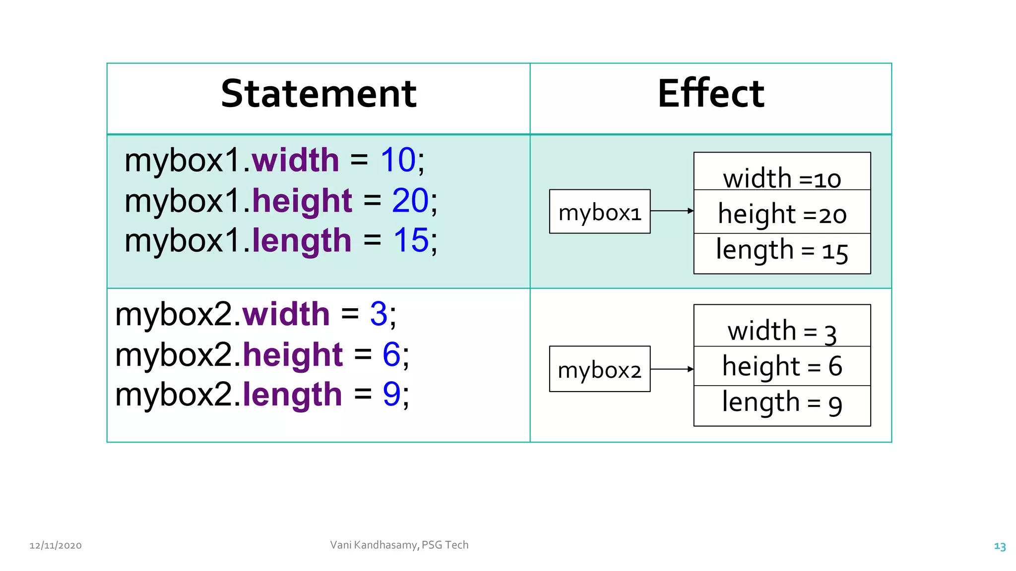 Statement Effect
mybox1.width = 10;
mybox1.height = 20;
mybox1.length = 15;
mybox2.width = 3;
mybox2.height = 6;
mybox2.length = 9;
mybox2
width = 3
height = 6
length = 9
mybox1
width =10
height =20
length = 15
12/11/2020 Vani Kandhasamy,PSG Tech 13
 