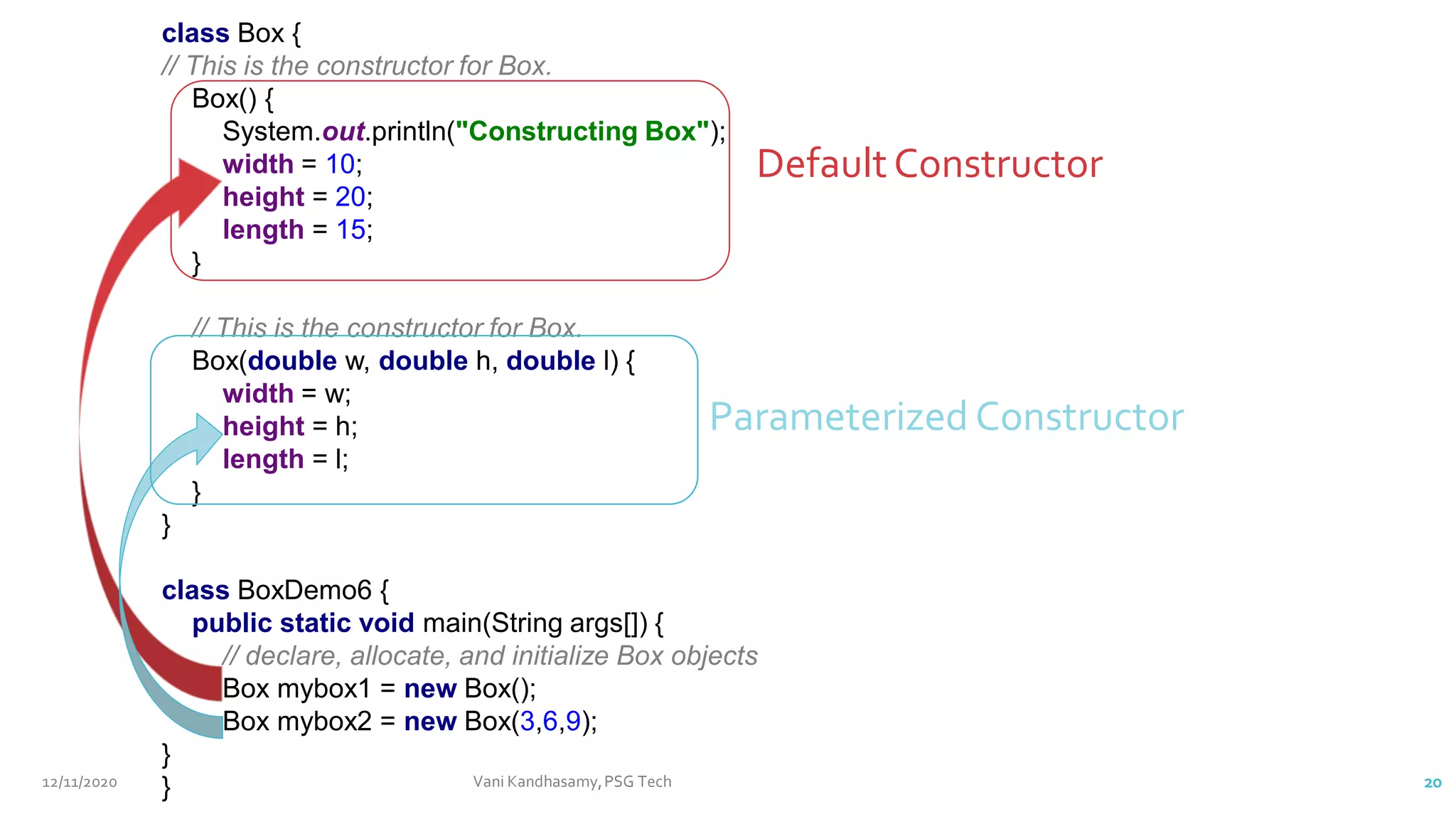 class Box {
// This is the constructor for Box.
Box() {
System.out.println("Constructing Box");
width = 10;
height = 20;
length = 15;
}
// This is the constructor for Box.
Box(double w, double h, double l) {
width = w;
height = h;
length = l;
}
}
class BoxDemo6 {
public static void main(String args[]) {
// declare, allocate, and initialize Box objects
Box mybox1 = new Box();
Box mybox2 = new Box(3,6,9);
}
}
DefaultConstructor
Parameterized Constructor
12/11/2020 Vani Kandhasamy,PSG Tech 20
 