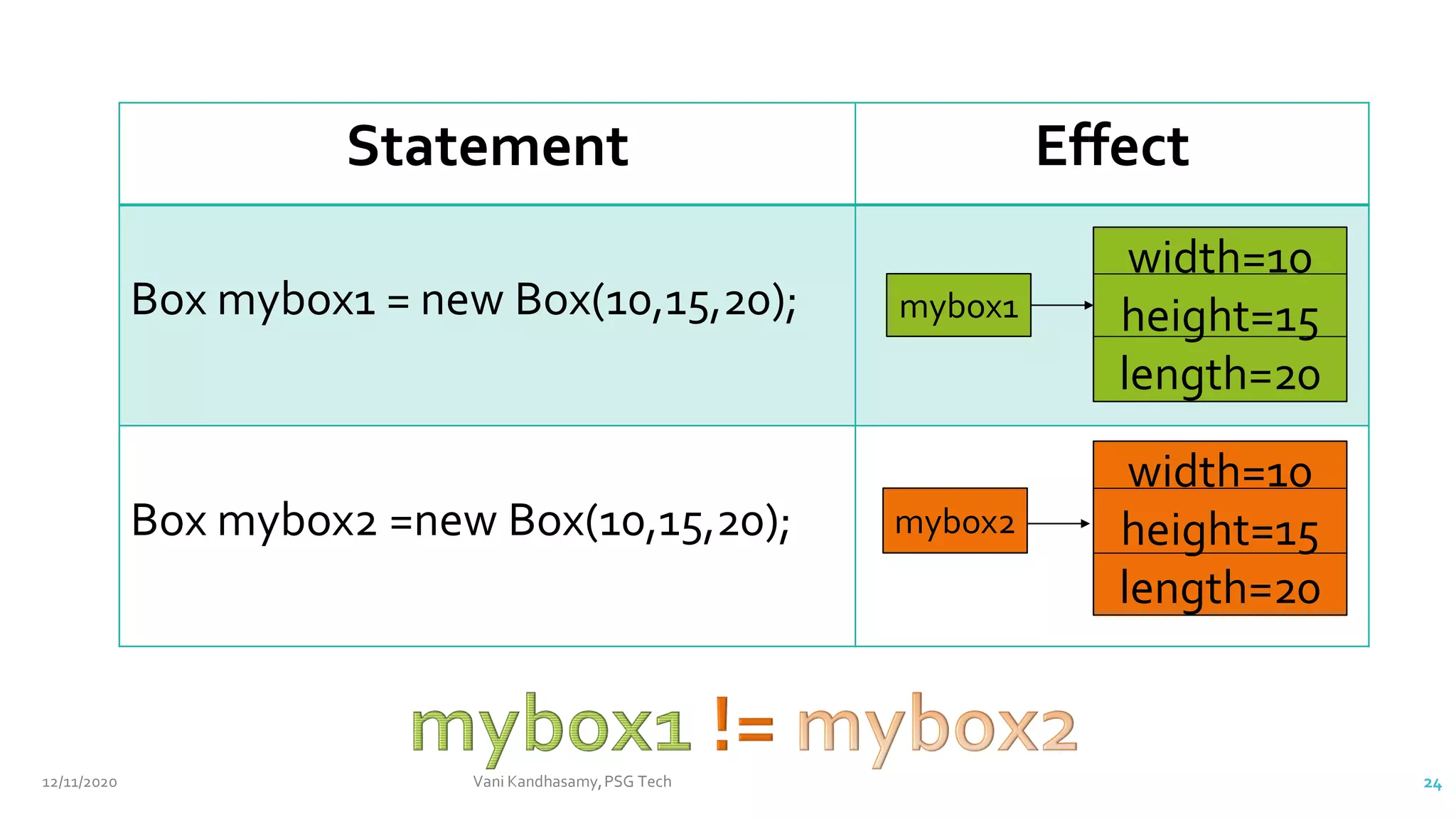 Statement Effect
Box mybox1 = new Box(10,15,20);
Box mybox2 =new Box(10,15,20); mybox2
width=10
height=15
length=20
mybox1
width=10
height=15
length=20
12/11/2020 Vani Kandhasamy,PSG Tech 24
 