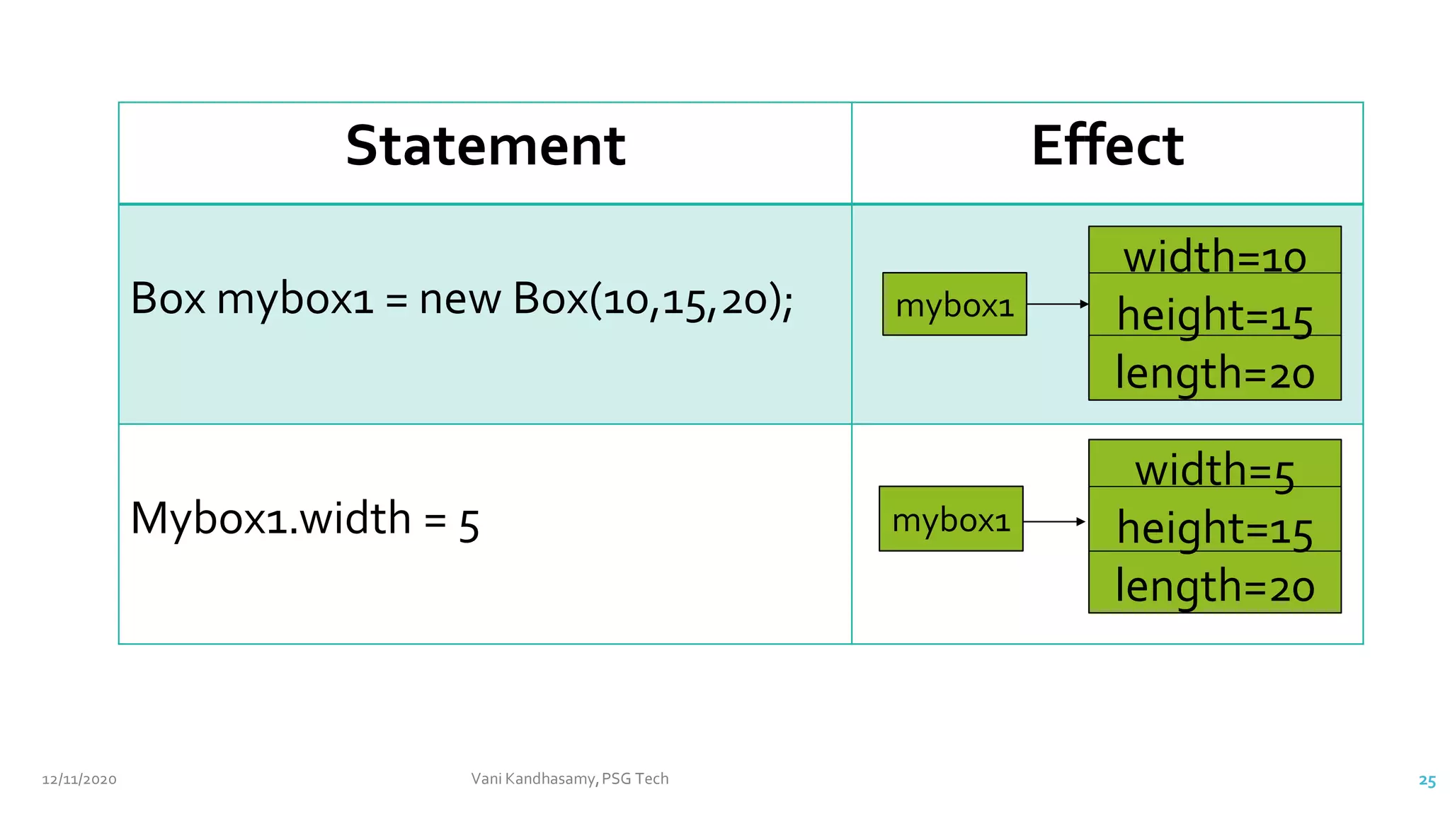Statement Effect
Box mybox1 = new Box(10,15,20);
Mybox1.width = 5 mybox1
width=5
height=15
length=20
mybox1
width=10
height=15
length=20
12/11/2020 Vani Kandhasamy,PSG Tech 25
 