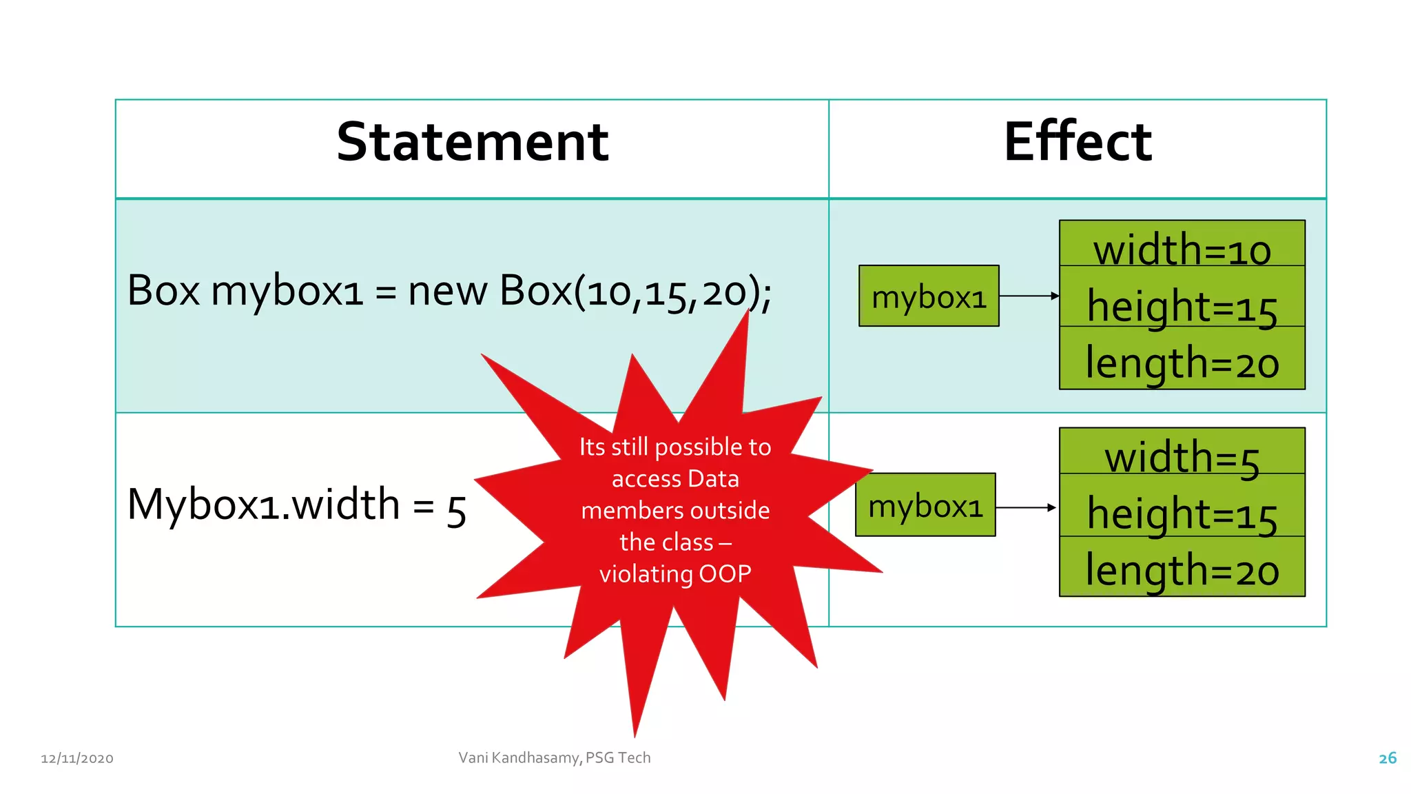 Statement Effect
Box mybox1 = new Box(10,15,20);
Mybox1.width = 5 mybox1
width=5
height=15
length=20
mybox1
width=10
height=15
length=20
Its still possible to
access Data
members outside
the class –
violating OOP
12/11/2020 Vani Kandhasamy,PSG Tech 26
 