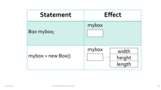 Statement Effect
Box mybox;
mybox
mybox = new Box()
mybox width
height
length
12/11/2020 Vani Kandhasamy,PSG Tech 10
 
