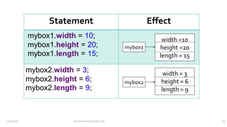Statement Effect
mybox1.width = 10;
mybox1.height = 20;
mybox1.length = 15;
mybox2.width = 3;
mybox2.height = 6;
mybox2.length = 9;
mybox2
width = 3
height = 6
length = 9
mybox1
width =10
height =20
length = 15
12/11/2020 Vani Kandhasamy,PSG Tech 13
 