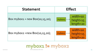 Statement Effect
Box mybox1 = new Box(10,15,20);
Box mybox2 =new Box(10,15,20); mybox2
width=10
height=15
length=20
mybox1
width=10
height=15
length=20
12/11/2020 Vani Kandhasamy,PSG Tech 24
 
