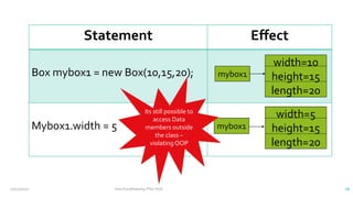 Statement Effect
Box mybox1 = new Box(10,15,20);
Mybox1.width = 5 mybox1
width=5
height=15
length=20
mybox1
width=10
height=15
length=20
Its still possible to
access Data
members outside
the class –
violating OOP
12/11/2020 Vani Kandhasamy,PSG Tech 26
 