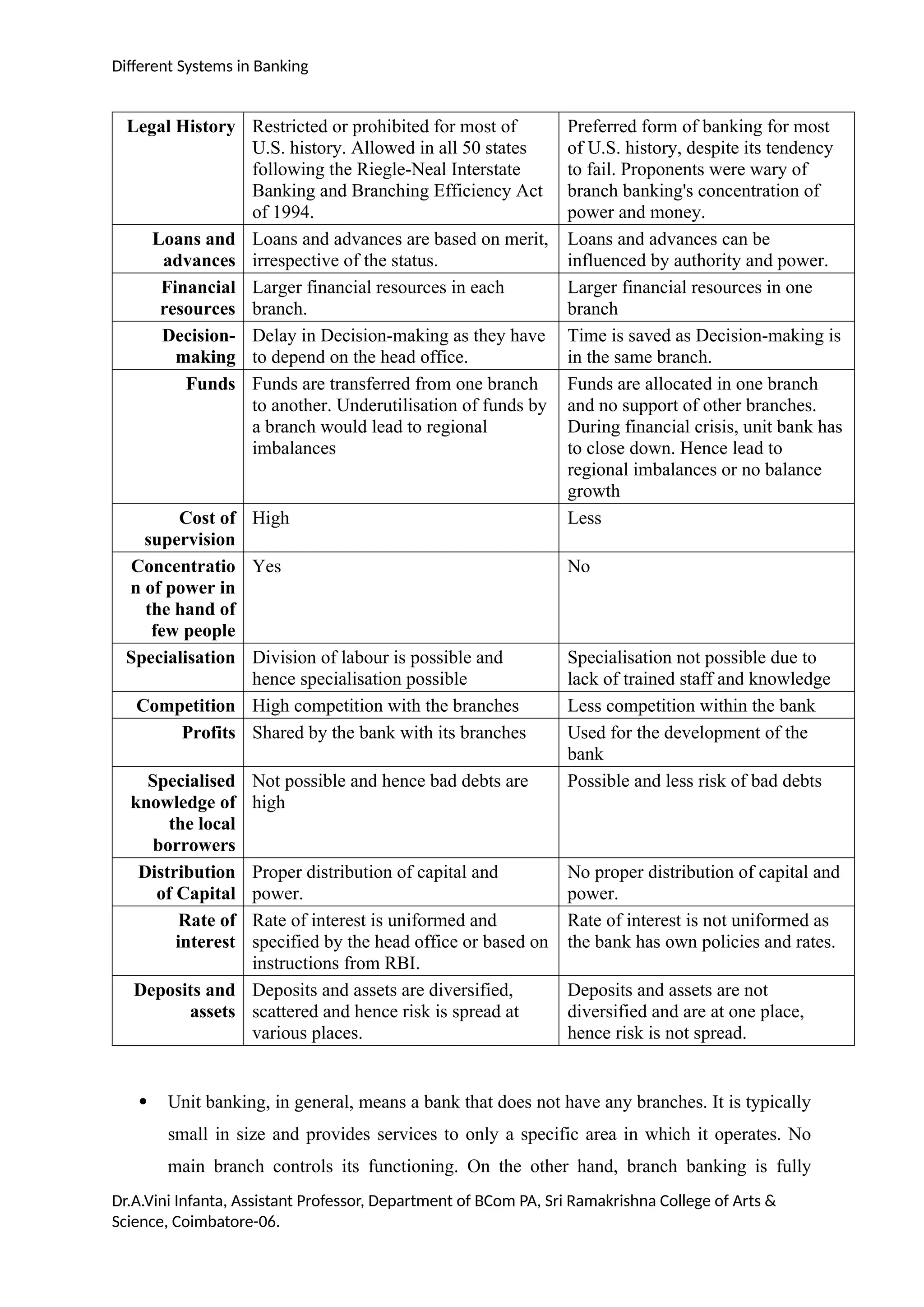 Different Systems in Banking
Legal History Restricted or prohibited for most of
U.S. history. Allowed in all 50 states
following the Riegle-Neal Interstate
Banking and Branching Efficiency Act
of 1994.
Preferred form of banking for most
of U.S. history, despite its tendency
to fail. Proponents were wary of
branch banking's concentration of
power and money.
Loans and
advances
Loans and advances are based on merit,
irrespective of the status.
Loans and advances can be
influenced by authority and power.
Financial
resources
Larger financial resources in each
branch.
Larger financial resources in one
branch
Decision-
making
Delay in Decision-making as they have
to depend on the head office.
Time is saved as Decision-making is
in the same branch.
Funds Funds are transferred from one branch
to another. Underutilisation of funds by
a branch would lead to regional
imbalances
Funds are allocated in one branch
and no support of other branches.
During financial crisis, unit bank has
to close down. Hence lead to
regional imbalances or no balance
growth
Cost of
supervision
High Less
Concentratio
n of power in
the hand of
few people
Yes No
Specialisation Division of labour is possible and
hence specialisation possible
Specialisation not possible due to
lack of trained staff and knowledge
Competition High competition with the branches Less competition within the bank
Profits Shared by the bank with its branches Used for the development of the
bank
Specialised
knowledge of
the local
borrowers
Not possible and hence bad debts are
high
Possible and less risk of bad debts
Distribution
of Capital
Proper distribution of capital and
power.
No proper distribution of capital and
power.
Rate of
interest
Rate of interest is uniformed and
specified by the head office or based on
instructions from RBI.
Rate of interest is not uniformed as
the bank has own policies and rates.
Deposits and
assets
Deposits and assets are diversified,
scattered and hence risk is spread at
various places.
Deposits and assets are not
diversified and are at one place,
hence risk is not spread.
 Unit banking, in general, means a bank that does not have any branches. It is typically
small in size and provides services to only a specific area in which it operates. No
main branch controls its functioning. On the other hand, branch banking is fully
Dr.A.Vini Infanta, Assistant Professor, Department of BCom PA, Sri Ramakrishna College of Arts &
Science, Coimbatore-06.
 