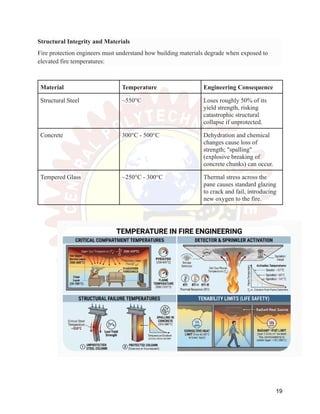 Structural Integrity and Materials
Fire protection engineers must understand how building materials degrade when exposed to
elevated fire temperatures:
Material Temperature Engineering Consequence
Structural Steel ~550°C Loses roughly 50% of its
yield strength, risking
catastrophic structural
collapse if unprotected.
Concrete 300°C - 500°C Dehydration and chemical
changes cause loss of
strength; "spalling"
(explosive breaking of
concrete chunks) can occur.
Tempered Glass ~250°C - 300°C Thermal stress across the
pane causes standard glazing
to crack and fail, introducing
new oxygen to the fire.
19
 