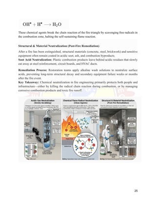 These chemical agents break the chain reaction of the fire triangle by scavenging free radicals in
the combustion zone, halting the self-sustaining flame reaction.
Structural & Material Neutralization (Post-Fire Remediation)
After a fire has been extinguished, structural materials (concrete, steel, brickwork) and sensitive
equipment often remain coated in acidic soot, ash, and combustion byproducts.
Soot Acid Neutralization: Plastic combustion products leave behind acidic residues that slowly
eat away at steel reinforcement, circuit boards, and HVAC ducts.
Remediation Process: Restoration teams apply alkaline wash solutions to neutralize surface
acids, preventing long-term structural decay and secondary equipment failure weeks or months
after the fire event.
Key Takeaway: Chemical neutralization in fire engineering primarily protects both people and
infrastructure—either by killing the radical chain reaction during combustion, or by managing
corrosive combustion products and toxic fire runoff.
25
 