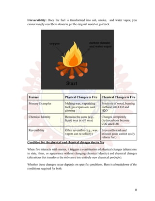 Irreversibility: Once the fuel is transformed into ash, smoke, and water vapor, you
cannot simply cool them down to get the original wood or gas back.
Feature Physical Changes in Fire Chemical Changes in Fire
Primary Examples Melting wax, vaporizing
fuel, gas expansion, soot
glowing
Pyrolysis of wood, burning
methane into CO2 and
H2O
Chemical Identity Remains the same (e.g.,
liquid wax is still wax)
Changes completely
(hydrocarbons become
CO2 and H2O
Reversibility Often reversible (e.g., wax
vapors can re-solidify)
Irreversible (ash and
exhaust gases cannot easily
reform fuel)
Condition for the physical and chemical changes due to fire
When fire interacts with matter, it triggers a combination of physical changes (alterations
in state, form, or appearance without changing chemical identity) and chemical changes
(alterations that transform the substance into entirely new chemical products).
Whether these changes occur depends on specific conditions. Here is a breakdown of the
conditions required for both:
8
 