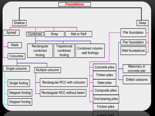 Building construction/Unit 2 /Basic civil engineering | PPTX