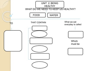 UNIT 2: BEING
HEALTHY
WATERFOOD
THAT CONTAINTO
What we eat
everyday is called
Which
must be
WHAT DO WE NEED TO KEEP US HEALTHY?
 