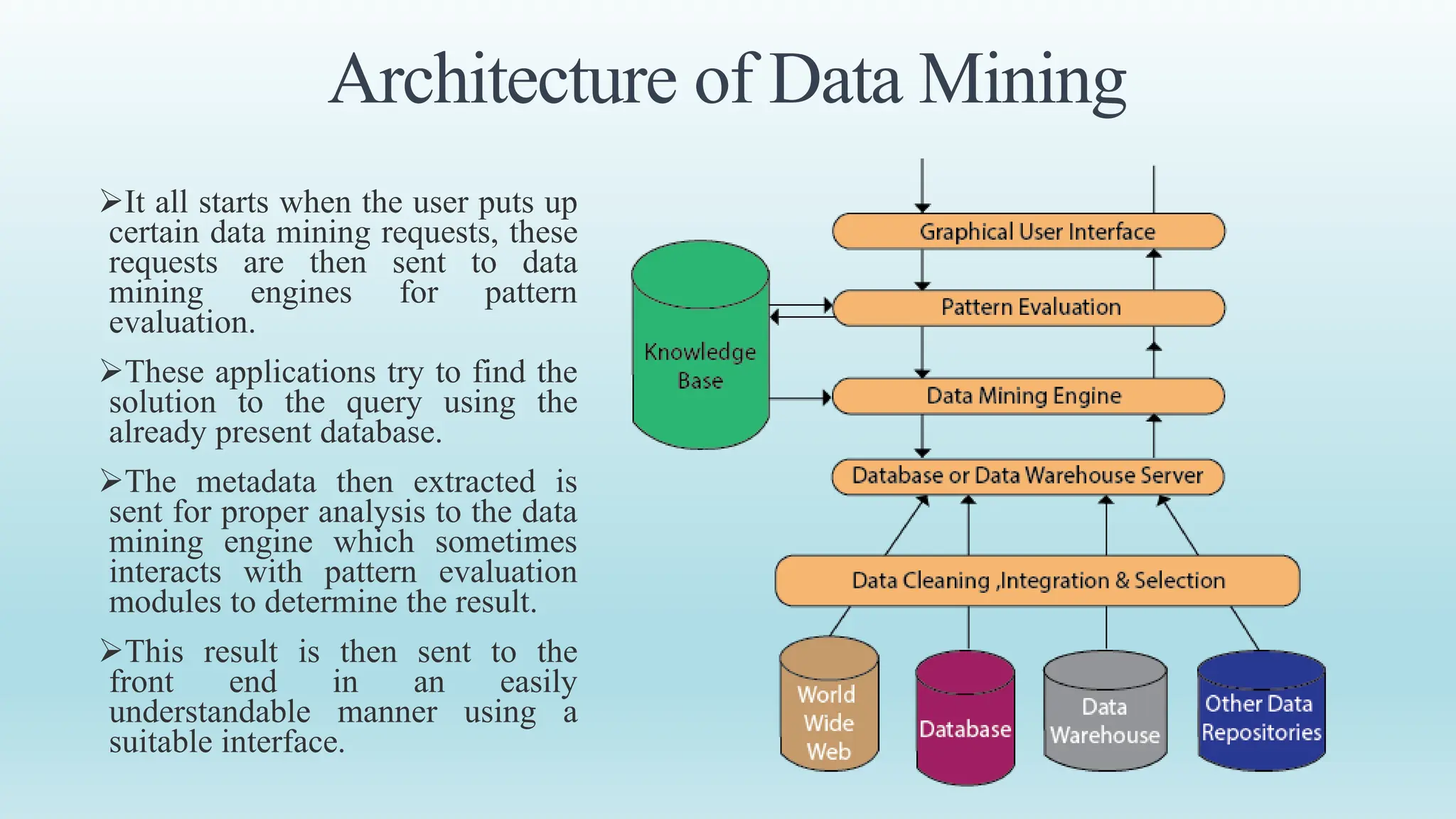 Architecture of Data Mining
It all starts when the user puts up
certain data mining requests, these
requests are then sent to data
mining engines for pattern
evaluation.
These applications try to find the
solution to the query using the
already present database.
The metadata then extracted is
sent for proper analysis to the data
mining engine which sometimes
interacts with pattern evaluation
modules to determine the result.
This result is then sent to the
front end in an easily
understandable manner using a
suitable interface.
 