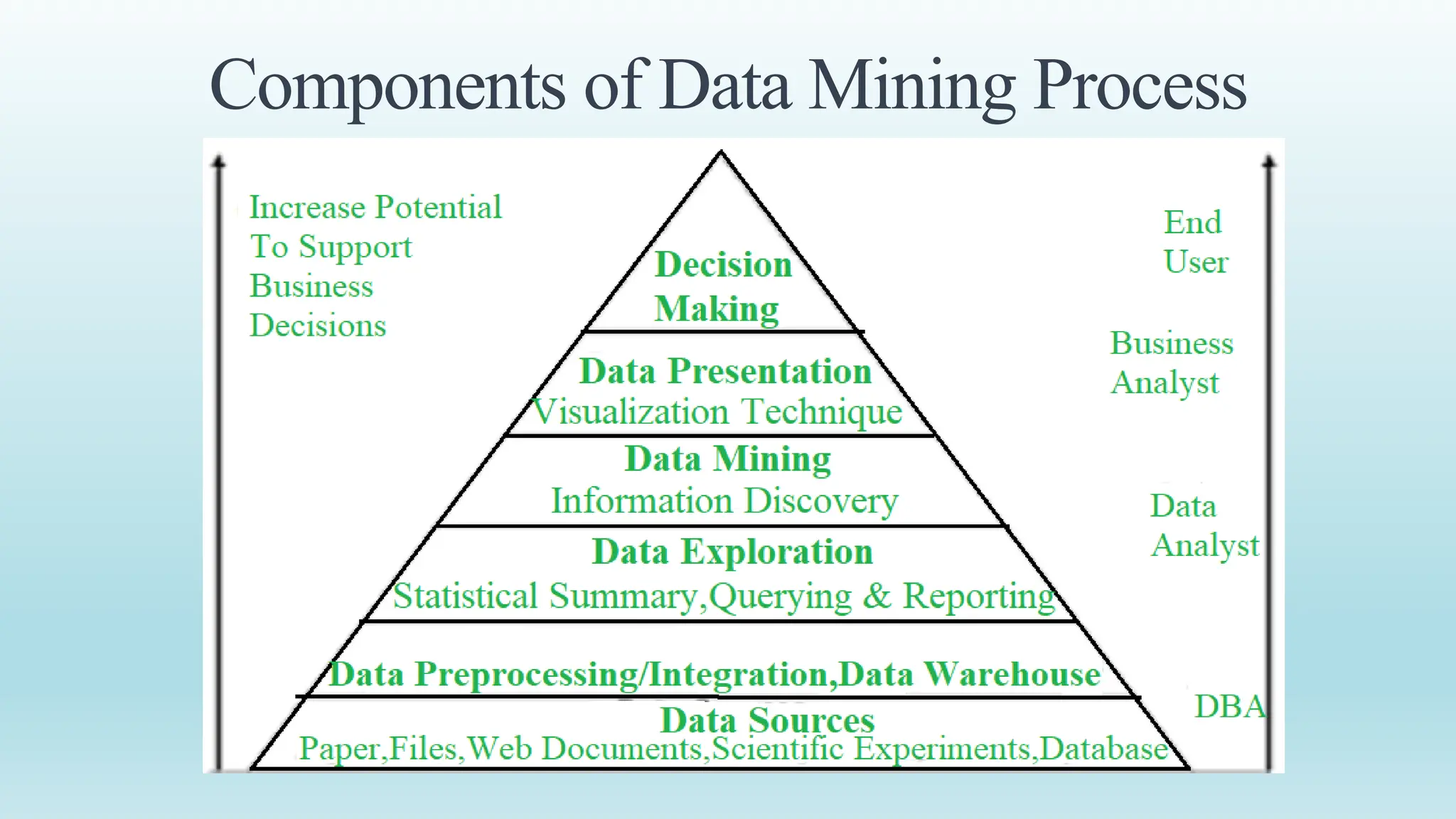 Components of Data Mining Process
 