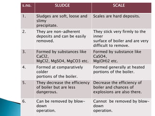 s.no. SLUDGE SCALE
1. Sludges are soft, loose and
slimy
precipitate.
Scales are hard deposits.
2. They are non-adherent
deposits and can be easily
removed.
They stick very firmly to the
inner
surface of boiler and are very
difficult to remove.
3. Formed by substances like
CaCl2,
MgCl2, MgSO4, MgCO3 etc.
Formed by substance like
CaSO4,
Mg(OH)2 etc.
4. Formed at comparatively
colder
portions of the boiler.
Formed generally at heated
portions of the boiler.
5. They decrease the efficiency
of boiler but are less
dangerous.
Decrease the efficiency of
boiler and chances of
explosions are also there.
6. Can be removed by blow-
down
operation.
Cannot be removed by blow-
down
operation.
 
