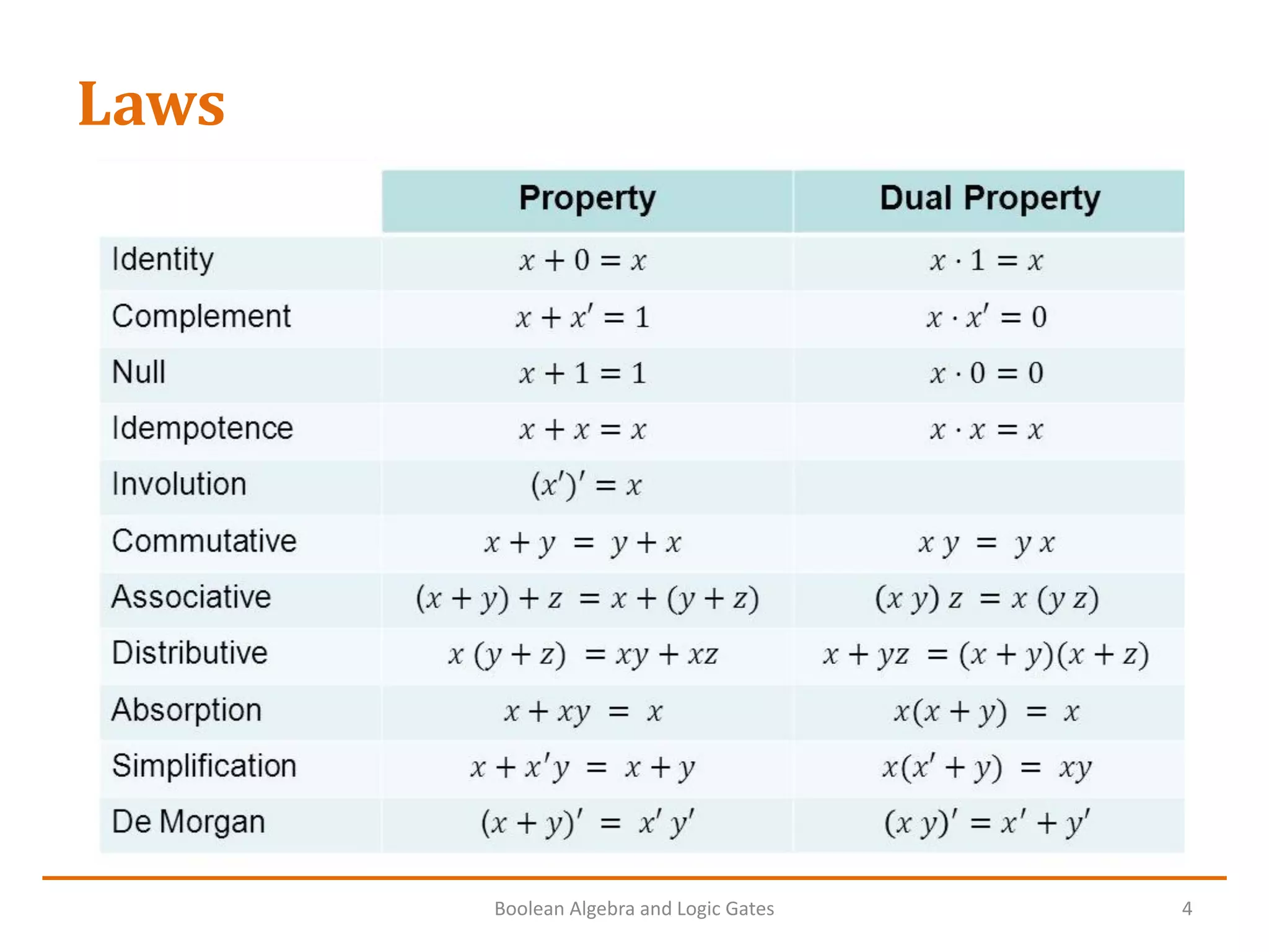 Unit 2 Boolean Algebra and Logic Gates.pdf | Programming Languages ...