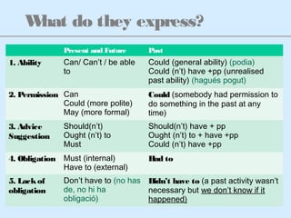 What do they express?
Present and Future Past
1. Ability Can/ Can’t / be able
to
Could (general ability) (podia)
Could (n’t) have +pp (unrealised
past ability) (hagués pogut)
2. Permission Can
Could (more polite)
May (more formal)
Could (somebody had permission to
do something in the past at any
time)
3. Advice
Suggestion
Should(n’t)
Ought (n’t) to
Must
Should(n’t) have + pp
Ought (n’t) to + have +pp
Could (n’t) have +pp
4. Obligation Must (internal)
Have to (external)
Had to
5. Lackof
obligation
Don’t have to (no has
de, no hi ha
obligació)
Didn’t have to (a past activity wasn’t
necessary but we don’t know if it
happened)
 