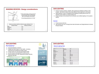 SHADING DEVICES - Design considerations
37
DAYLIGHTING
● Practice of placing windows, skylights, other openings and reflective surfaces so that
Sunlight - both direct & indirect can provide effective internal lighting for a built space.
● Special attention is given to daylighting while designing a building when the aim is to
maximize visual comfort or to reduce energy use.
● Energy savings can be achieved from the reduced use of artificial lighting or from passive
heating
Sources
● Primary source is the Sun
● Light received from Sun is through direct solar illumination and Designmethods to enhance
the light reception
38
DAYLIGHTING
Why Daylighting?
● Improved Aesthetics of interiors
● Daylight has direct impact on User health - increasing
productivity and maintaining circadian rhythm
● Humans need it for visual and psychological health
● Is a free resource and essential for human survival
● Reduces lighting and HVAC dependence thereby reducing
electricity costs also
39
DAYLIGHTING
National Lighting Code
40
 