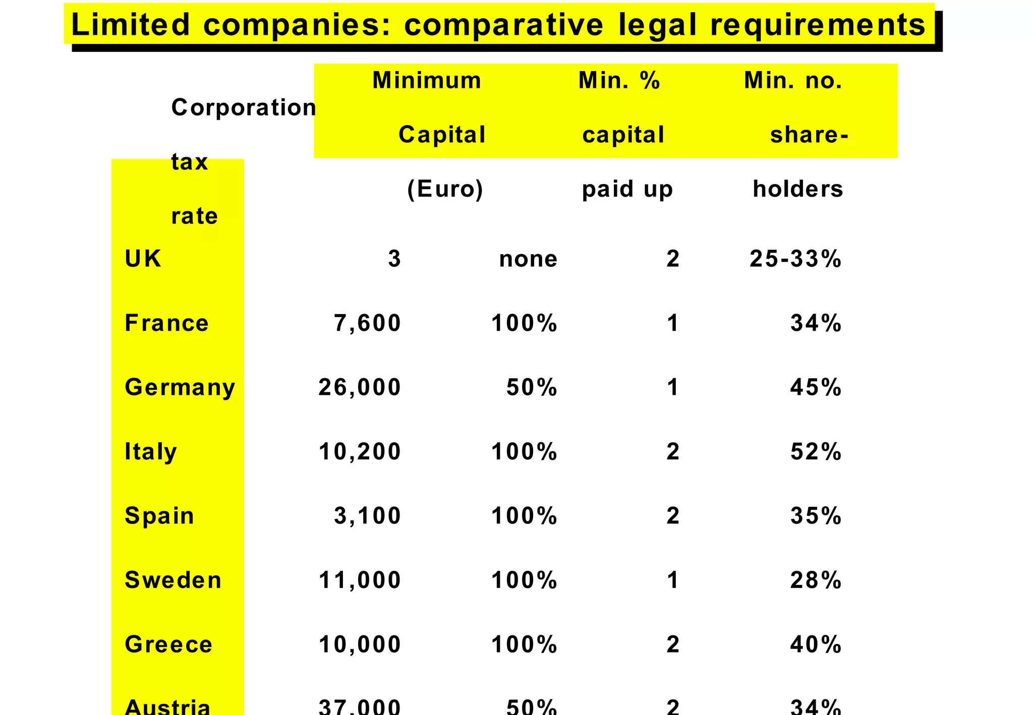 Minimum Min. % Min. no.
Corporation
Capital capital share-
tax
(Euro) paid up holders
rate
UK 3 none 2 25-33%
France 7,600 100% 1 34%
Germany 26,000 50% 1 45%
Italy 10,200 100% 2 52%
Spain 3,100 100% 2 35%
Sweden 11,000 100% 1 28%
Greece 10,000 100% 2 40%
Limited companies: comparative legal requirementsLimited companies: comparative legal requirements
 