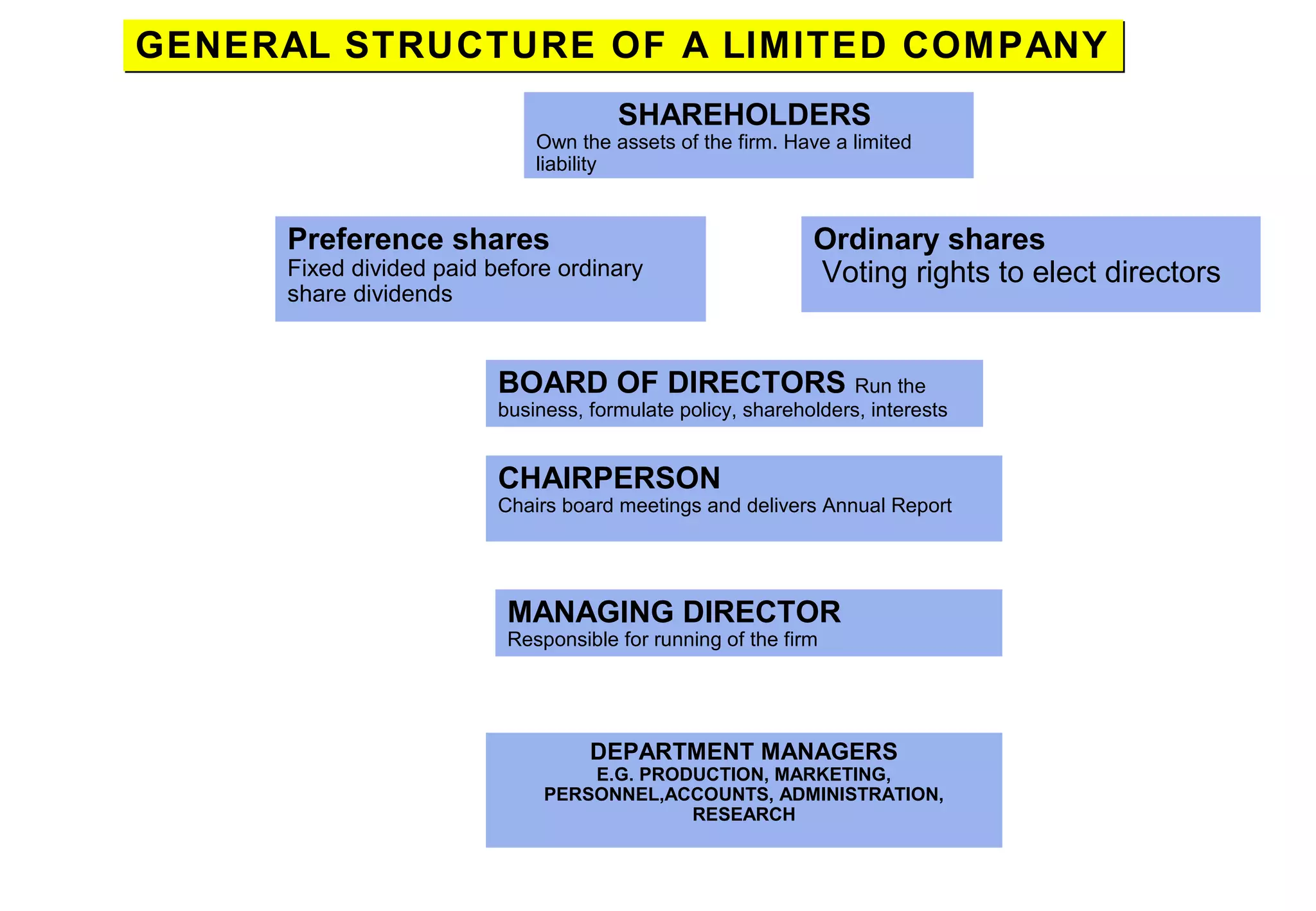 GENERAL STRUCTURE OF A LIMITED COMPANYGENERAL STRUCTURE OF A LIMITED COMPANY
SHAREHOLDERS
Own the assets of the firm. Have a limited
liability
BOARD OF DIRECTORS Run the
business, formulate policy, shareholders, interests
Preference shares
Fixed divided paid before ordinary
share dividends
Ordinary shares
Voting rights to elect directors
CHAIRPERSON
Chairs board meetings and delivers Annual Report
MANAGING DIRECTOR
Responsible for running of the firm
DEPARTMENT MANAGERS
E.G. PRODUCTION, MARKETING,
PERSONNEL,ACCOUNTS, ADMINISTRATION,
RESEARCH
 