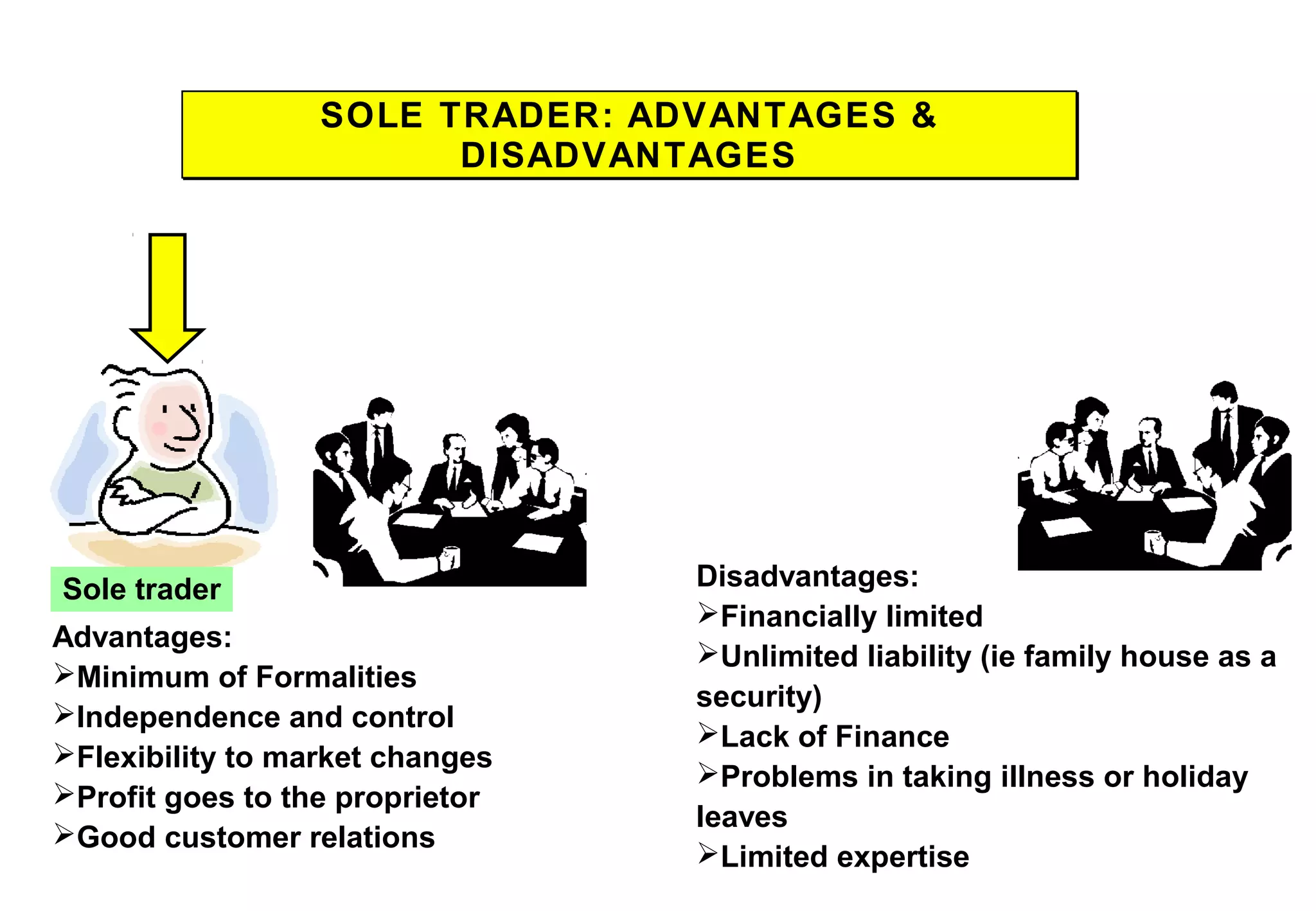 SOLE TRADER: ADVANTAGES &
DISADVANTAGES
SOLE TRADER: ADVANTAGES &
DISADVANTAGES
Advantages:
Minimum of Formalities
Independence and control
Flexibility to market changes
Profit goes to the proprietor
Good customer relations
Disadvantages:
Financially limited
Unlimited liability (ie family house as a
security)
Lack of Finance
Problems in taking illness or holiday
leaves
Limited expertise
Sole trader
 