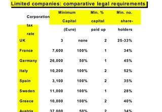 Minimum Min. % Min. no.
Corporation
Capital capital share-
tax
(Euro) paid up holders
rate
UK 3 none 2 25-33%
France 7,600 100% 1 34%
Germany 26,000 50% 1 45%
Italy 10,200 100% 2 52%
Spain 3,100 100% 2 35%
Sweden 11,000 100% 1 28%
Greece 10,000 100% 2 40%
Limited companies: comparative legal requirementsLimited companies: comparative legal requirements
 