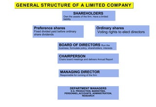 GENERAL STRUCTURE OF A LIMITED COMPANYGENERAL STRUCTURE OF A LIMITED COMPANY
SHAREHOLDERS
Own the assets of the firm. Have a limited
liability
BOARD OF DIRECTORS Run the
business, formulate policy, shareholders, interests
Preference shares
Fixed divided paid before ordinary
share dividends
Ordinary shares
Voting rights to elect directors
CHAIRPERSON
Chairs board meetings and delivers Annual Report
MANAGING DIRECTOR
Responsible for running of the firm
DEPARTMENT MANAGERS
E.G. PRODUCTION, MARKETING,
PERSONNEL,ACCOUNTS, ADMINISTRATION,
RESEARCH
 