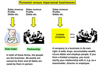 Personal versus impersonal businessesPersonal versus impersonal businesses
In both of these forms, the people
are the business. All assets are
owned by them and all debts are
owed by them in person
A company is a business in its own
right. It sells, buys, accumulates wealth,
incurs debts and employs people. If you
form a limited company, you must
clarify your relationship with it, e.g. as a
shareholder, director or employee.
Sole trader Partnership
Limited
company
Sales revenue
Profits
Debts etc.
Sales revenue
Profits
Debts etc.
Sales revenue
Profits
Debts etc.
 