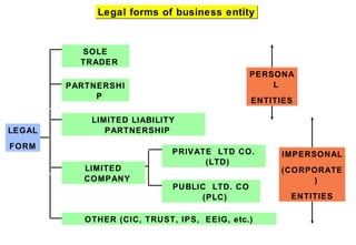 Legal forms of business entityLegal forms of business entity
OTHER (CIC, TRUST, IPS, EEIG, etc.)
LIMITED LIABILITY
PARTNERSHIPLEGAL
FORM
PRIVATE LTD CO.
(LTD)
PUBLIC LTD. CO
(PLC)
LIMITED
COMPANY
SOLE
TRADER
PARTNERSHI
P
PERSONA
L
ENTITIES
IMPERSONAL
(CORPORATE
)
ENTITIES
 