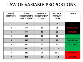 LAW OF VARIABLE PROPORTIONS
 LABOR (L)        TOTAL        MARGINAL     AVERAGE     STAGES
(000 UNITS)   PRODUCT (TP)   PRODUCT (MP)   PRODUCT
              (000 TONNES)      d TP /d L    (TP/L)

    1             20              -           20

    2             50              30          25      INCREASING

    3             90              40          30       RETURNS

    4             120             30          30

    5             140             20          28      DIMINISHING

    6             150             10          25       RETURNS

    7             150             0          21.5

    8             130            -20         16.25     NEGATIVE

    9             100            -30         11.1      RETURNS
 