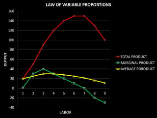 LAW OF VARIABLE PROPORTIONS
         160

         140

         120

         100

         80
OUTPUT




                                                         TOTAL PRODUCT
         60
                                                         MARGINAL PRODUCT
         40                                              AVERAGE PORODUCT

         20

           0
               1   2   3     4    5      6   7   8   9
         -20

         -40
                                 LABOR
 