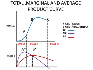 TOTAL ,MARGINAL AND AVERAGE
          PRODUCT CURVE
                    B          C
                                               X AXIS – LABOR
PANEL A                                        Y AXIS – TOTAL OUTPUT
                                               TP
               A                               MP
                                               AP

          STAGE I   STAGE II       STAGE III

             A*       B*
PANEL B
 