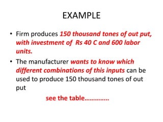 EXAMPLE
• Firm produces 150 thousand tones of out put,
  with investment of Rs 40 C and 600 labor
  units.
• The manufacturer wants to know which
  different combinations of this inputs can be
  used to produce 150 thousand tones of out
  put
             see the table…………..
 