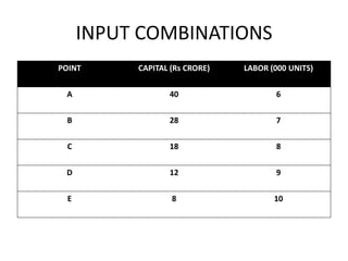 INPUT COMBINATIONS
POINT      CAPITAL (Rs CRORE)   LABOR (000 UNITS)

 A                40                   6

 B                28                   7

  C               18                   8

 D                12                   9

  E                8                   10
 