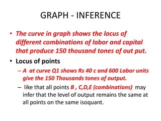 GRAPH - INFERENCE
• The curve in graph shows the locus of
  different combinations of labor and capital
  that produce 150 thousand tones of out put.
• Locus of points
  – A at curve Q1 shows Rs 40 c and 600 Labor units
    give the 150 Thousands tones of output.
  – like that all points B , C,D,E (combinations) may
    infer that the level of output remains the same at
    all points on the same isoquant.
 