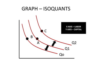 GRAPH – ISOQUANTS


                    X AXIS – LABOR
                    Y AXIS – CAPITAL
           C
   B
       A                  Q2
                    Q1
               Qo
 