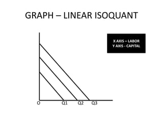 GRAPH – LINEAR ISOQUANT

                      X AXIS – LABOR
                      Y AXIS - CAPITAL




  O    Q1   Q2   Q3
 