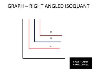 GRAPH – RIGHT ANGLED ISOQUANT



              Q3


              Q2



               Q1




                       X AXIS – LABOR
                       Y AXIS - CAPITAL
 